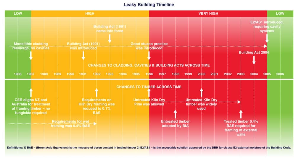 Historic timeline of leaky buildings