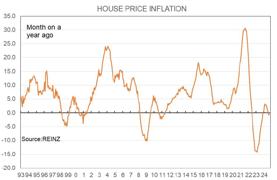 House Price Inflation - Tony’s View October 2024 / REINZ