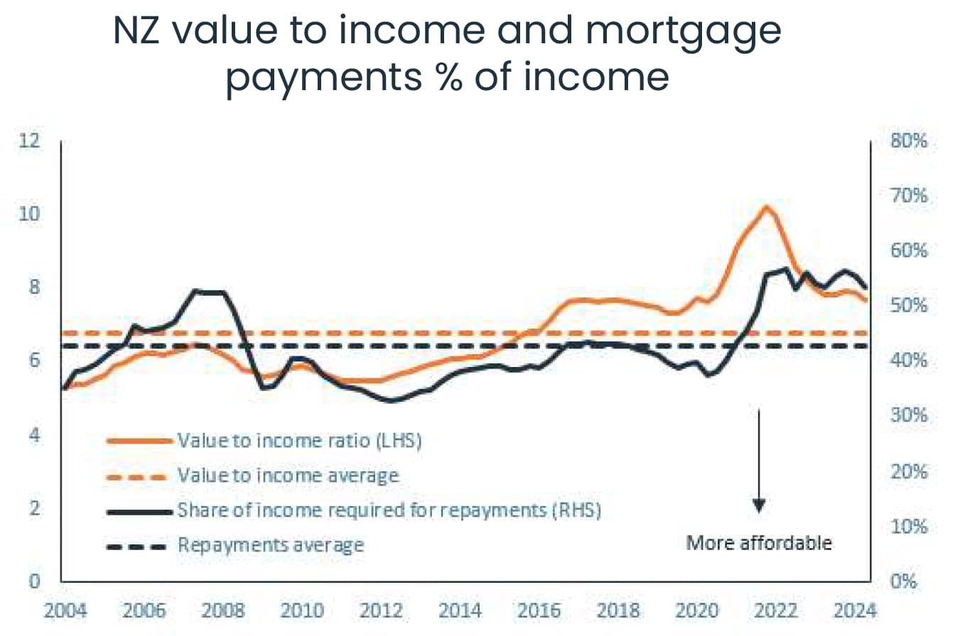 NZ Value to Income and Mortgage Payments Percentage of Income - CoreLogic