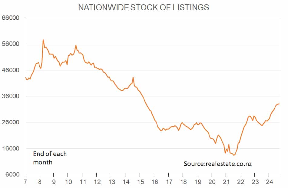 Nationwide Stock of Listings - realestate.co.nz