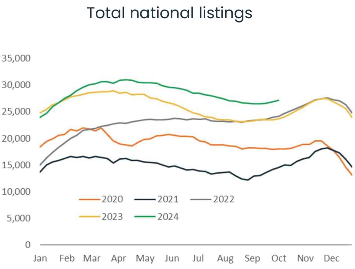 Total National Listings - CoreLogic