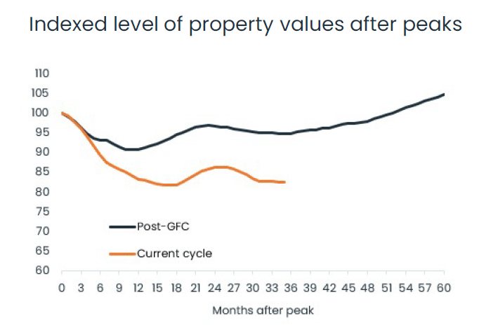 Indexed levels of property values after peaks - CoreLogic