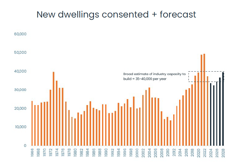 New dwellings consented + forecast - CoreLogic